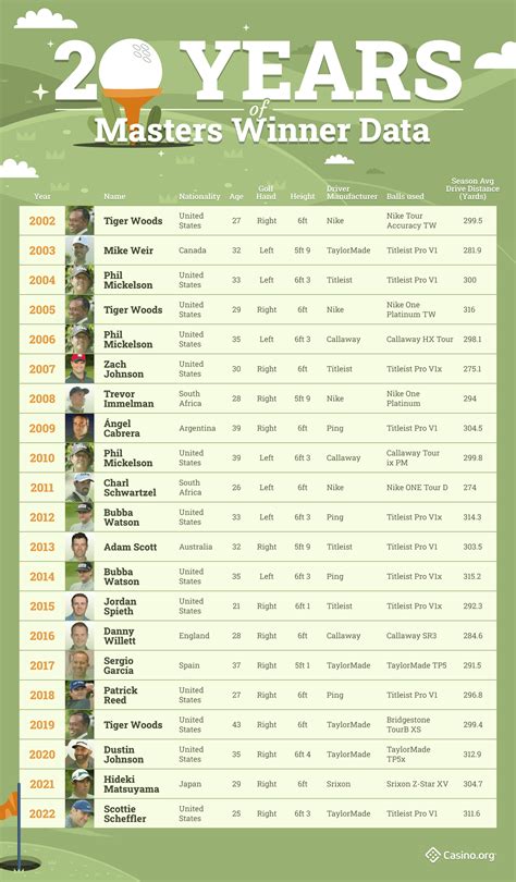 previous masters scores|Here are all Masters Tournament winners and scores, .